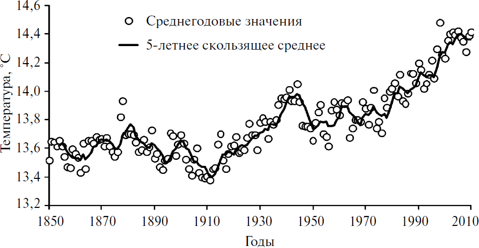 Диаграмма изменения температуры