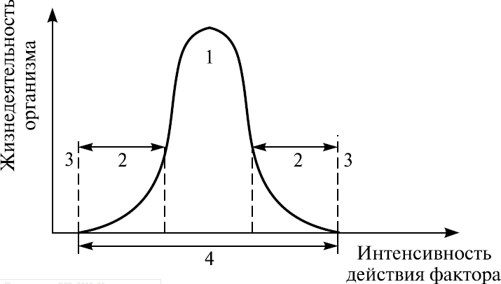На рисунке изображена зависимость интенсивности жизнедеятельности организма от количества