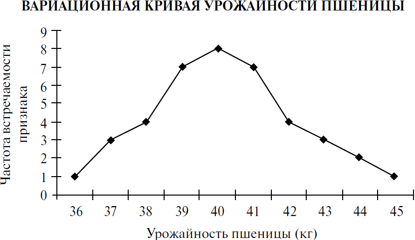 График изменения моды