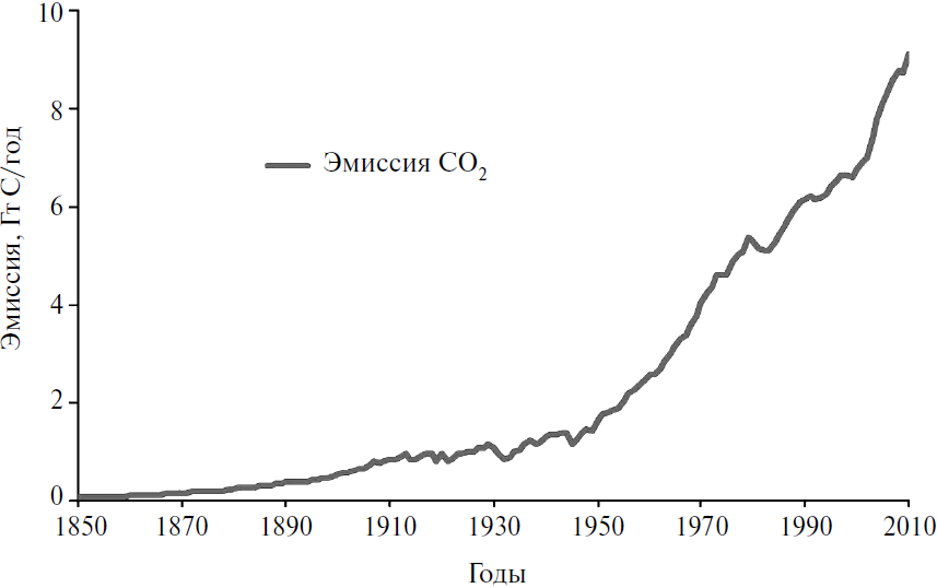 График отражающий. Эмиссия углекислого газа. График эмиссии доллара по годам. Эмиссия углекислого газа график. Динамика эмиссии со2.