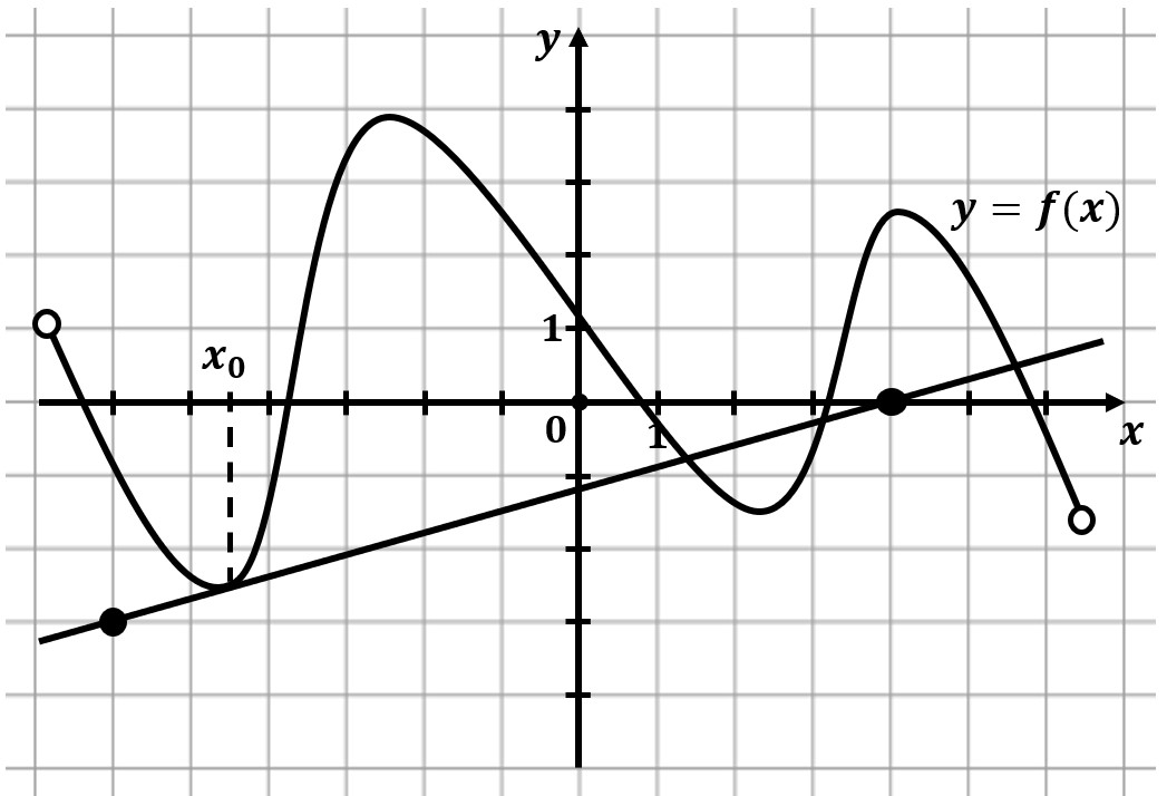 На рисунке представлены графики функций. Картинка на рисунке графики функции чья скорость больше. На рисунке изображён график функции f x и отмечены точки -7 -3 1 7.