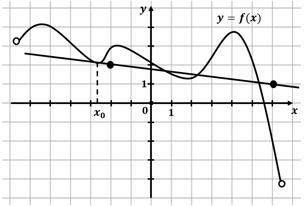 На рисунке изображен график функции решу егэ. Вычислить значение производной в точке x0. Задание 7 ЕГЭ математика профиль с касательной. Графики общество ЕГЭ теория. Укажите, на каком рисунке изображен график функции у=sinх..