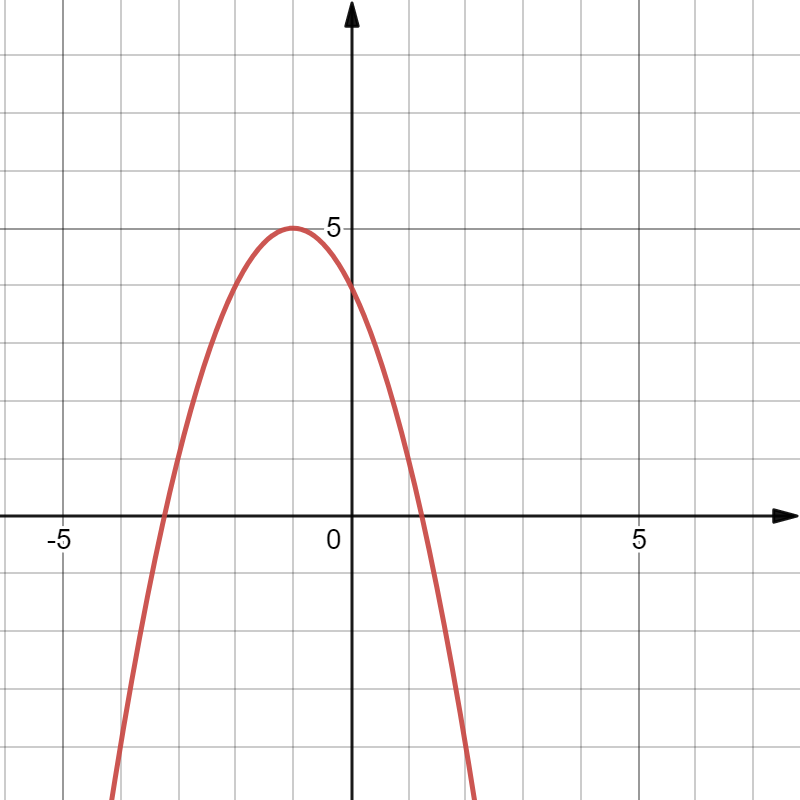 На рисунке изображен график функции y ax2 bx c найдите c