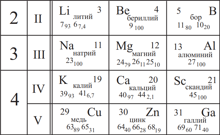 Азот бериллий литий. Таблица нейтронов и протонов химических элементов. Таблица элемент протоны нейтроны. Как находить число протонов нейтронов и электронов по таблице. Таблица Менделеева протоны нейтроны электроны.