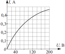 Вольт амперная характеристика лампы накаливания изображена на рисунке при напряжении источника 6