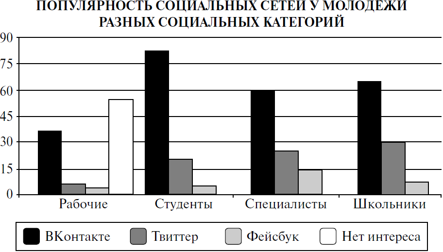 Проект социальные сети и подростки социологический опрос