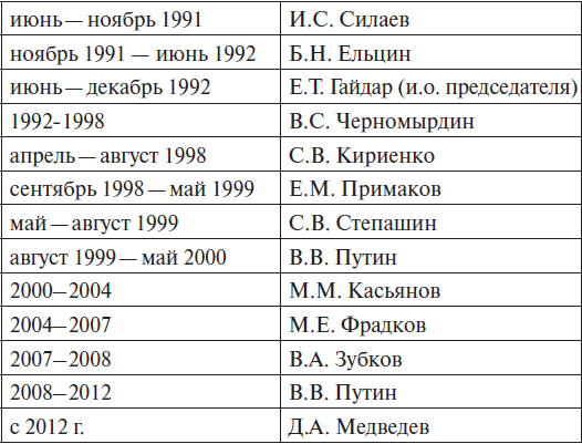Сопоставьте даты с событиями. Хронология руководителей СССР.