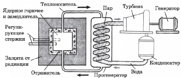 Простая схема ядерного реактора